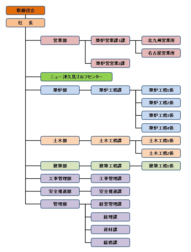 組織図